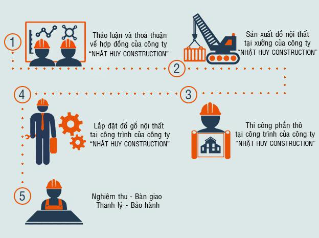 Quy trình thi công